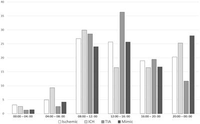 Time of the day and season distribution among stroke code subtypes: differences between ischemic stroke, intracranial hemorrhage, and stroke mimic